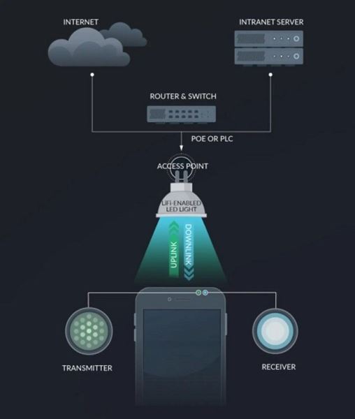 Свет вместо радиоволн: Li-Fi может стать новым стандартом беспроводной связи, но есть нюанс