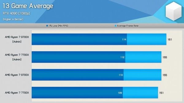 Ошибка в Windows 11 снижает игровую производительность процессоров AMD Ryzen, особенно Ryzen 9000