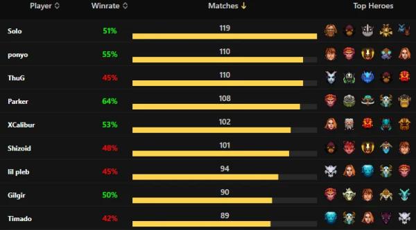 Solo стал самым активным про-игроком в матчмейкинге Dota 2 — 119 матчей за восемь дней