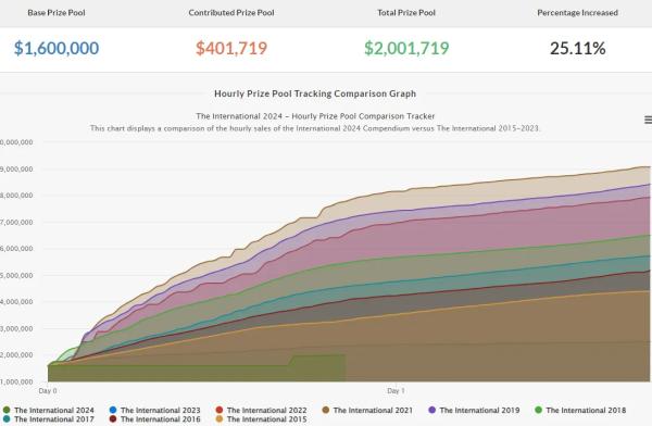 Призовой фонд The International 2024 достиг $2 млн