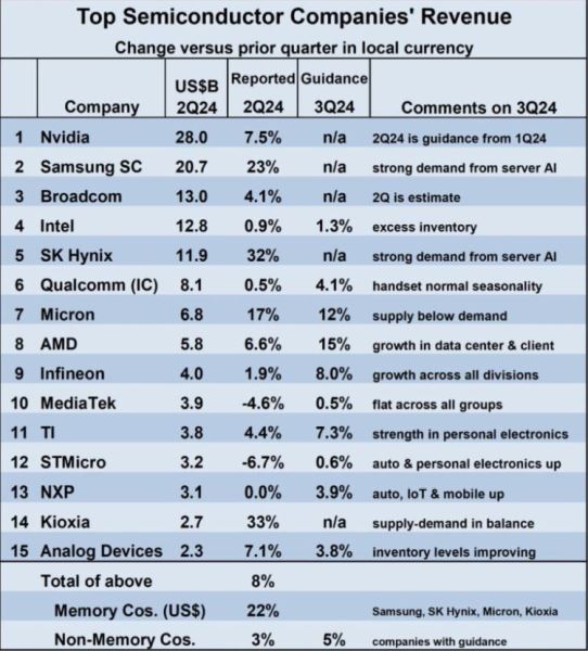 NVIDIA сохраняет шансы по итогам квартала стать крупнейшей компанией полупроводникового сектора по величине выручки